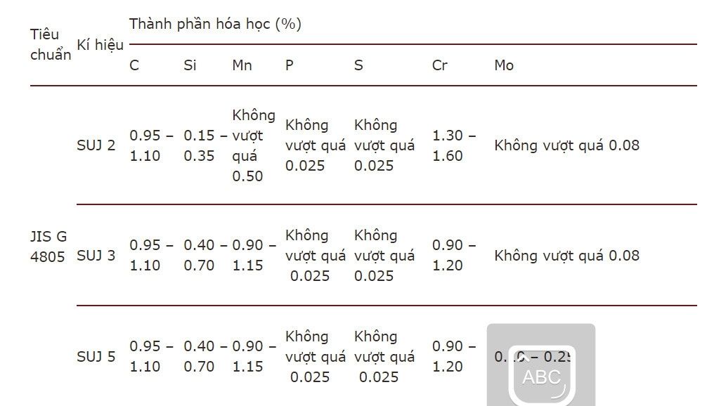 Thành phần nguyên liệu sản xuất vòng bi